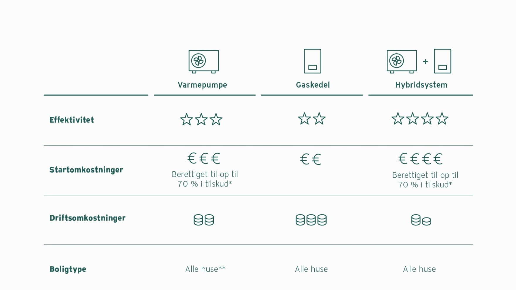 Tabel, der sammenligner varmepumper, gaskedler og hybridløsninger med hensyn til effektivitet, initialomkostninger, driftsomkostninger og hustyper.