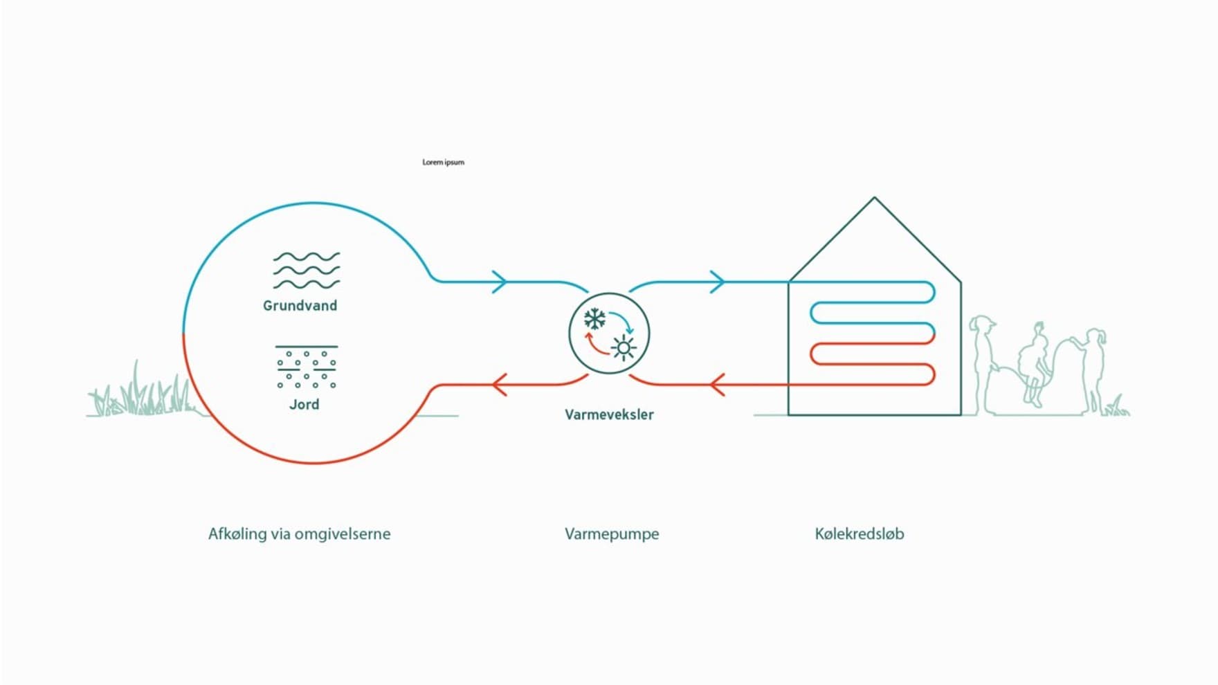 Infografik, der forklarer passiv køling med en varmepumpe