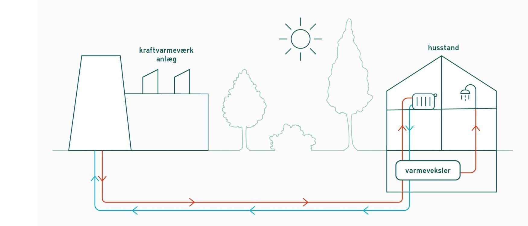 Infografik, der viser, hvordan fjernvarme fungerer