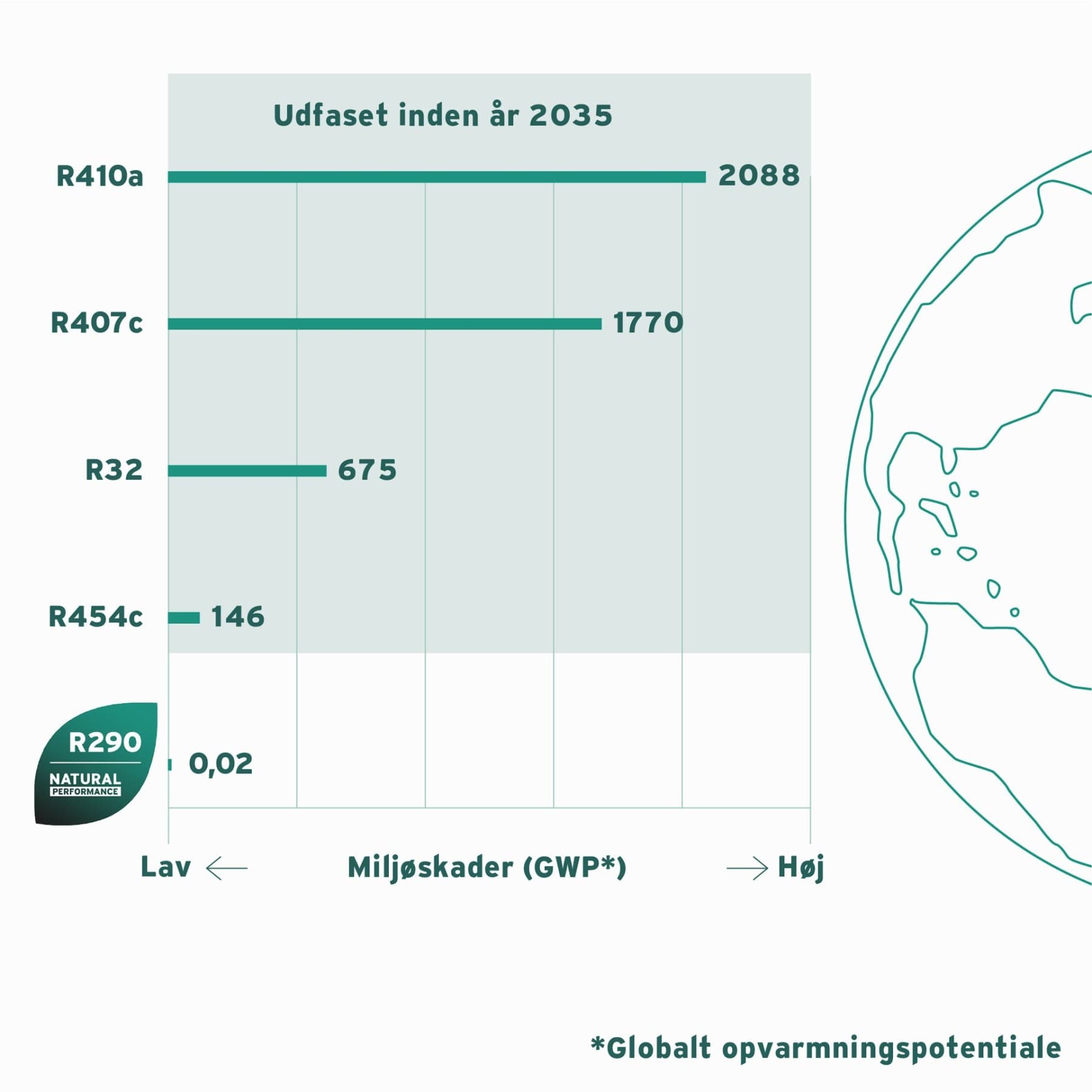 Kølemidlers globale opvarmningspotentiale.