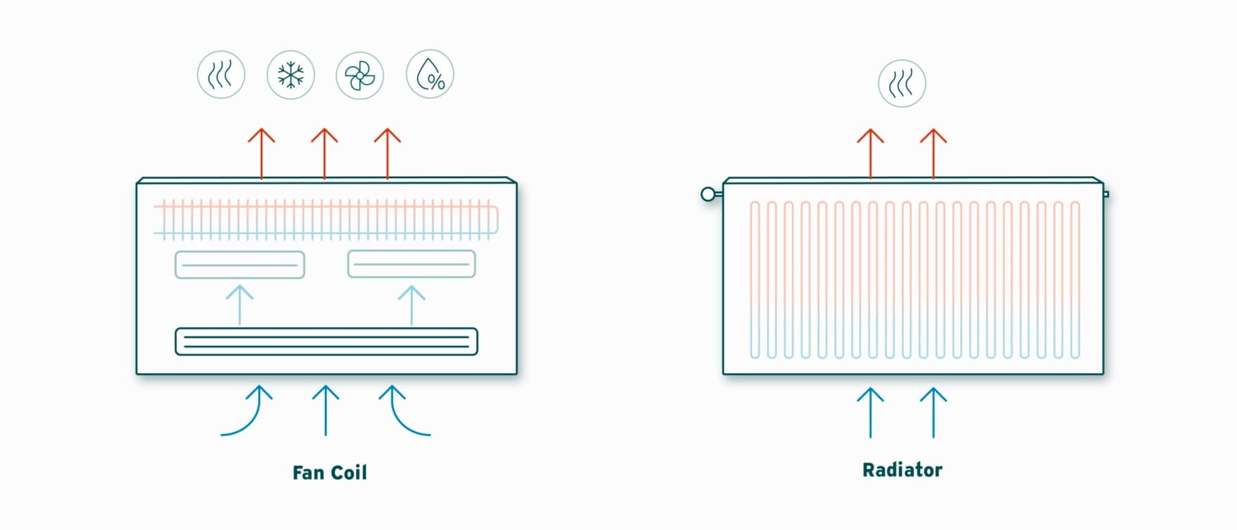 Funktionsprincippet for en fancoil sammenlignet med en traditionel radiator