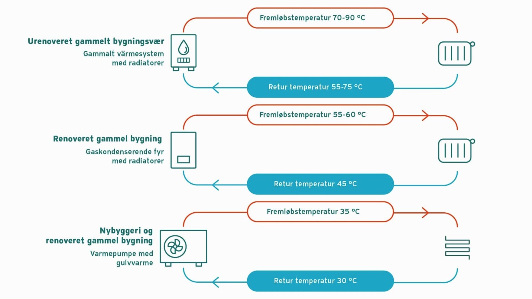 Grafisk returtemperatur for forskellige varmesystemer