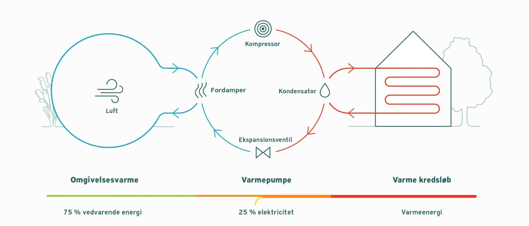 Funktionsprincip for en luft til luft varmepumpe til opvarmning af bygninger