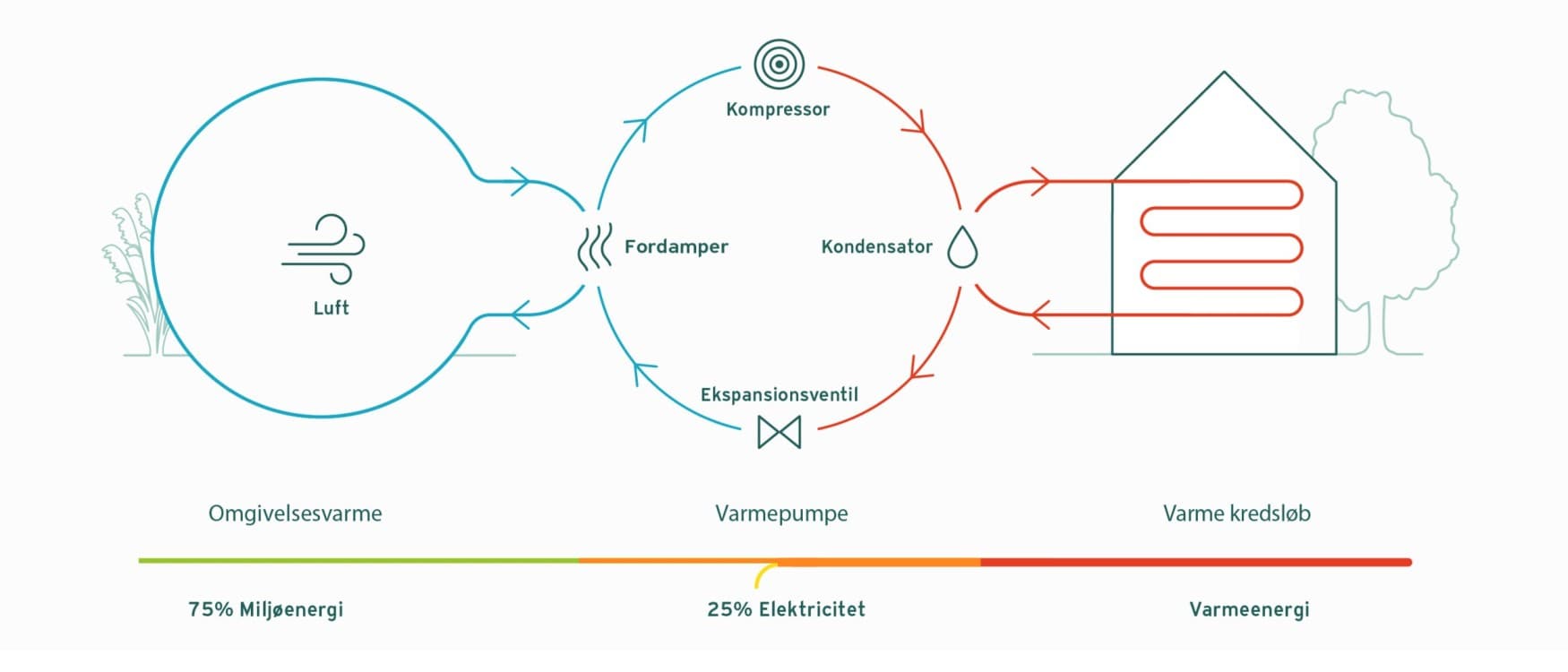 Funktionsprincip for en luft til vand varmepumpe