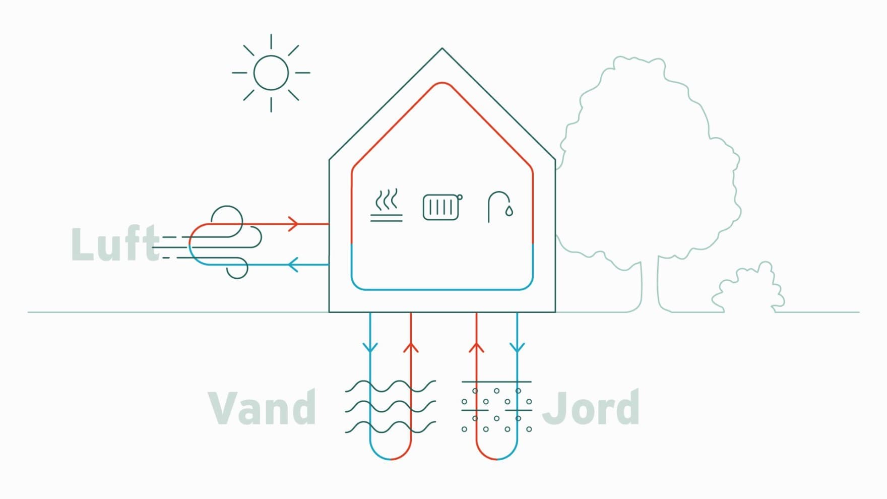 Infografik, der viser luft, vand og jord som mulige energikilder til varmepumper