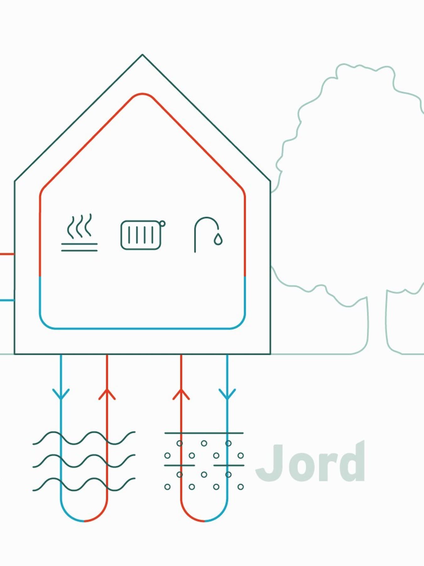 Infografik, der viser luft, vand og jord som mulige energikilder til varmepumper