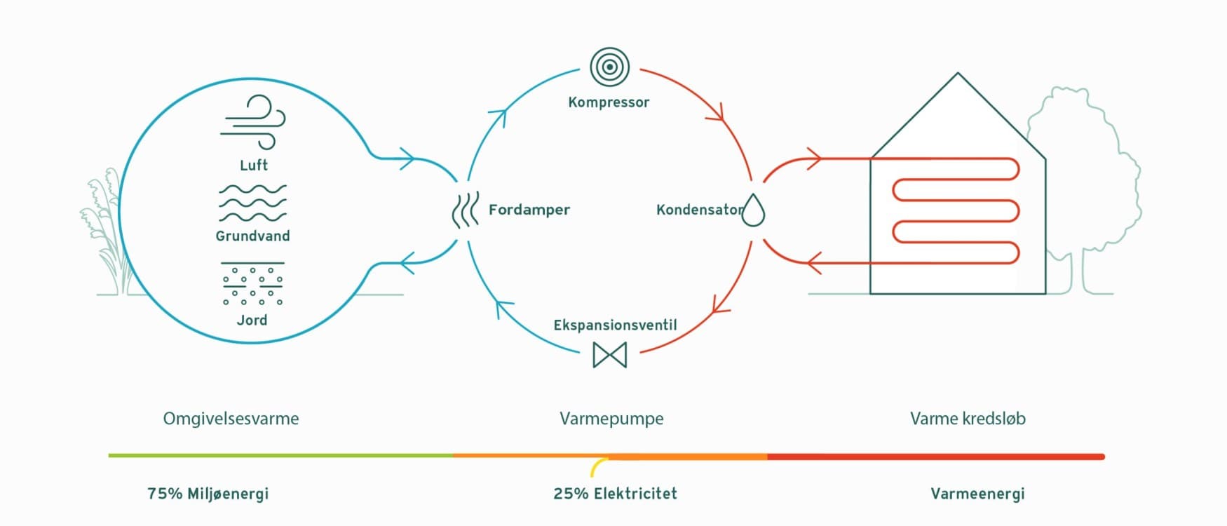 Varmepumpens funktionsprincip