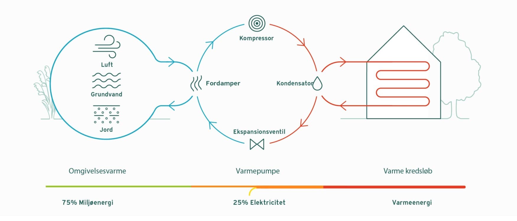 Sådan fungerer en varmepumpe