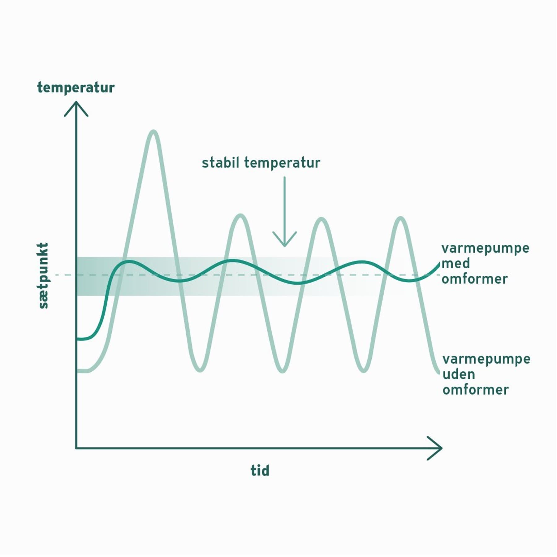 Infografik, der viser forskellen mellem en varmepumpe med inverter og en uden inverter