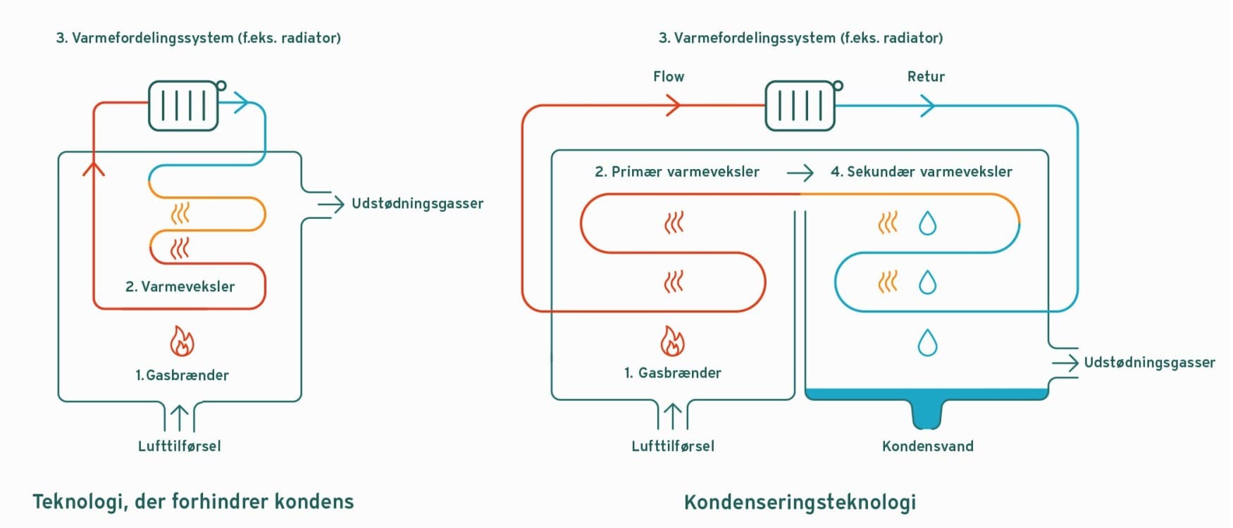 Infografik, der viser, hvordan gas-kondenserende kedelteknologi fungerer