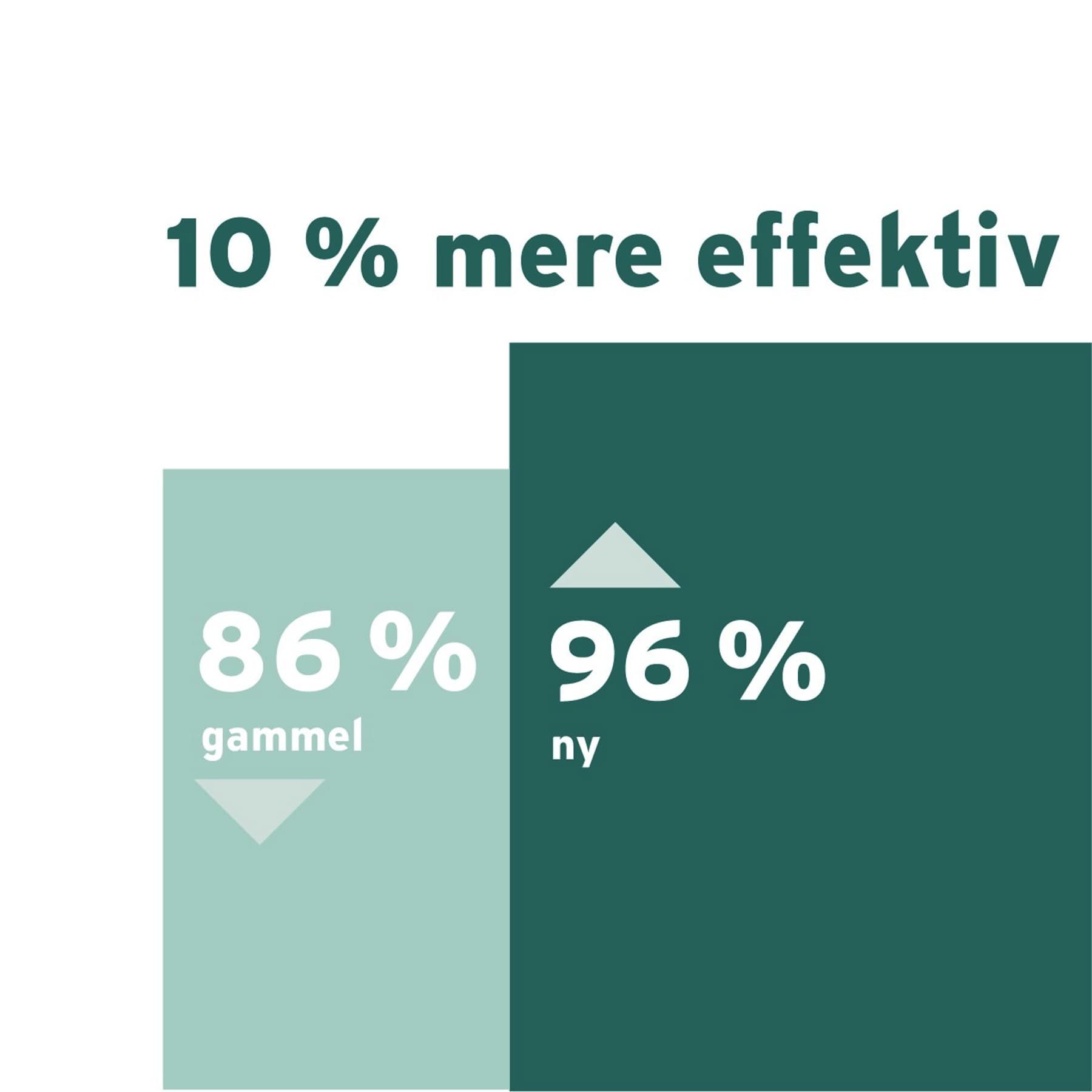 Infografik, der viser effektiviteten af en ny gaskedel sammenlignet med en gammel