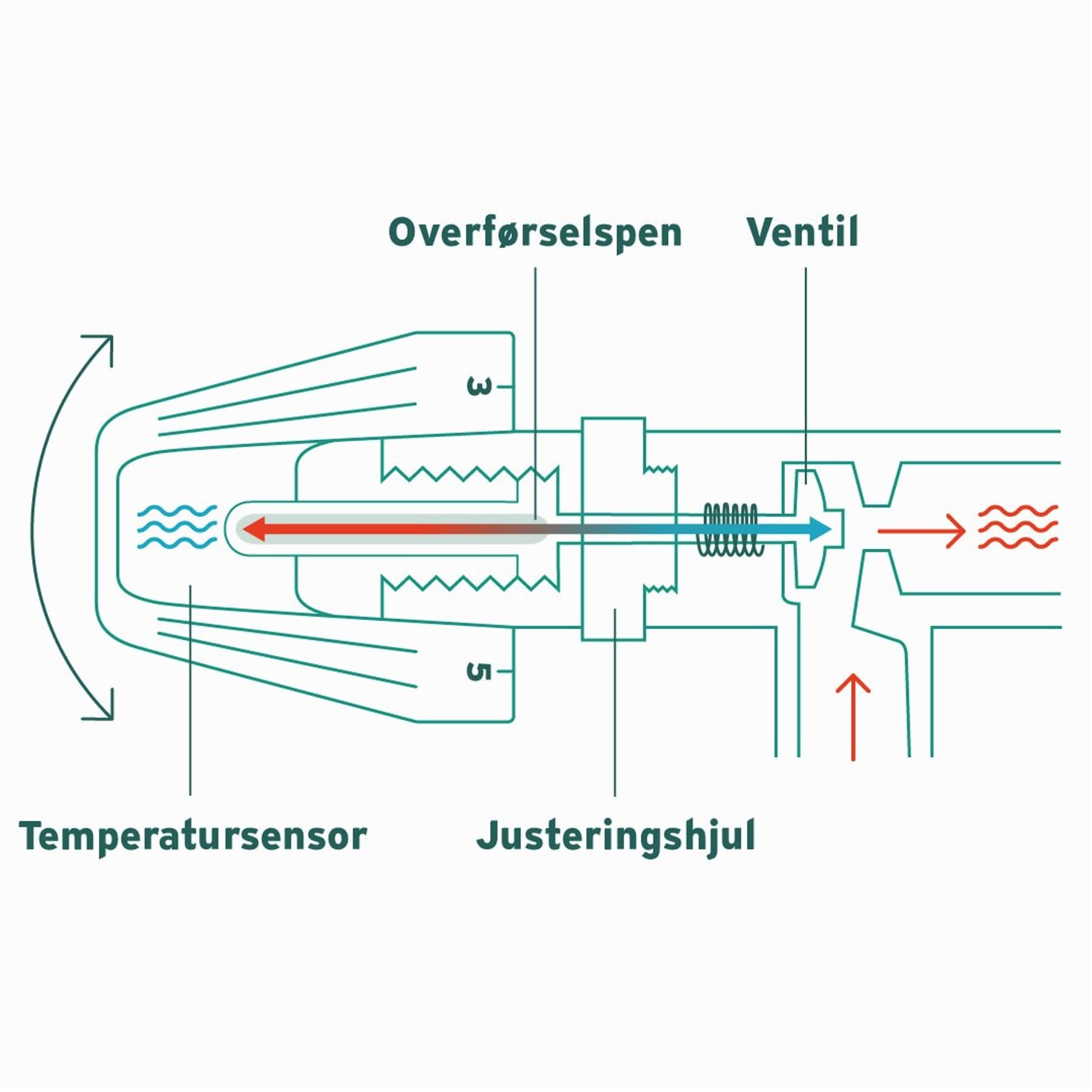 Grafik af radiatorventil